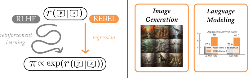 REBEL: Reinforcement Learning via Regressing Relative Rewards