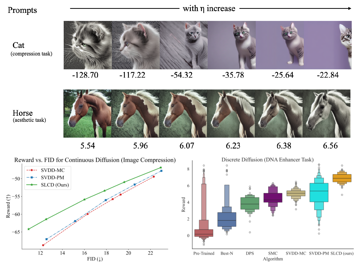Efficient Controllable Diffusion via Optimal Classifier Guidance